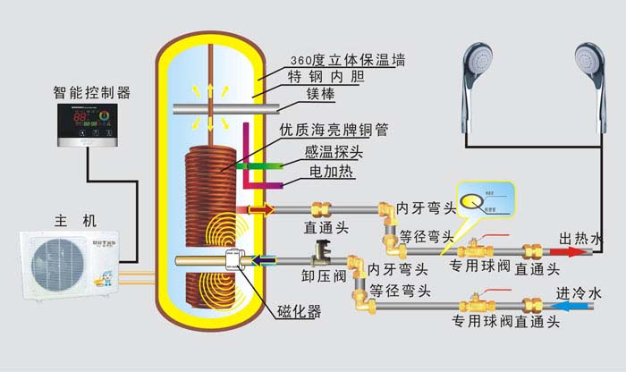 再次講解下空能熱泵技術(shù)