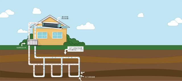 地源、水源、空氣源熱泵，怎么選？